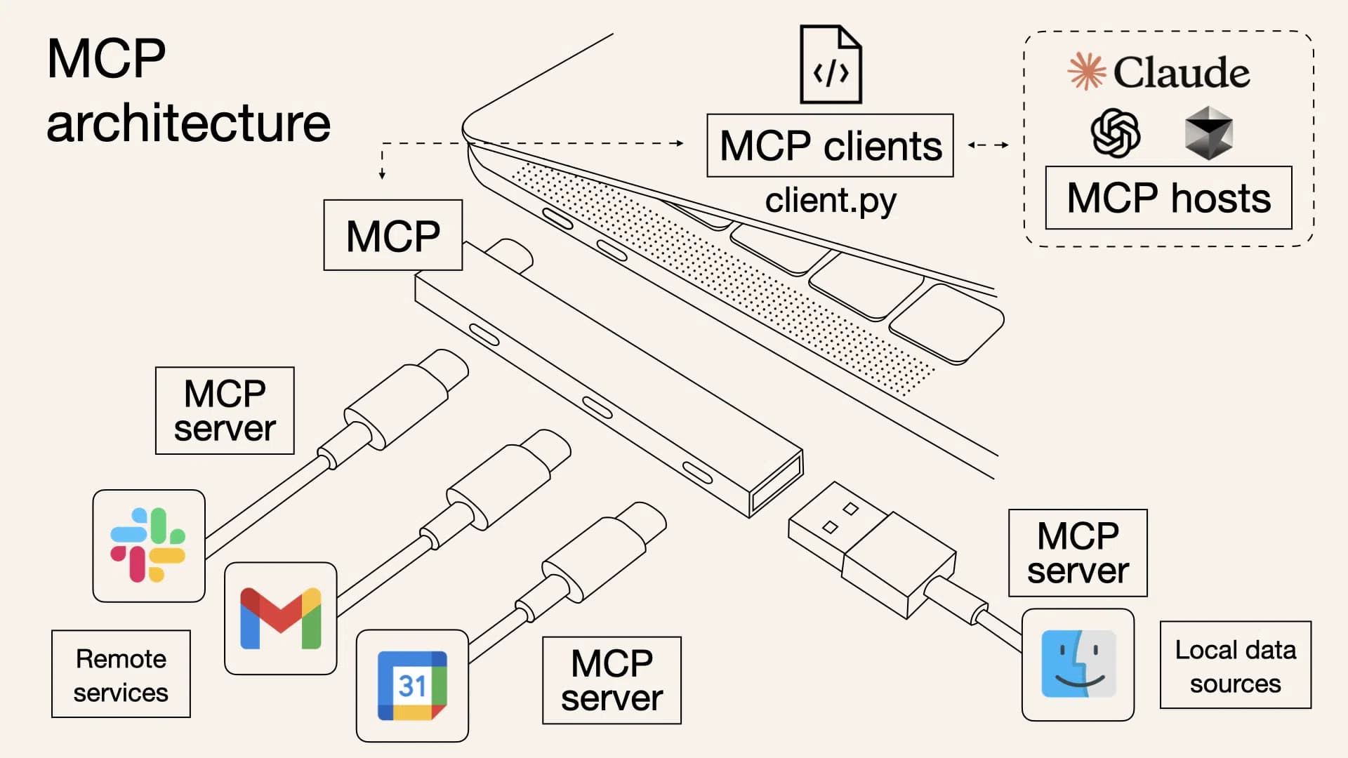 MCP (Model Context Protocol) Architecture